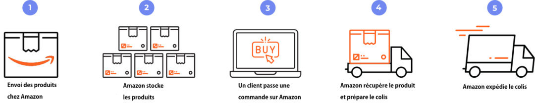 Amazon FBA tarif fonctionnement avantages